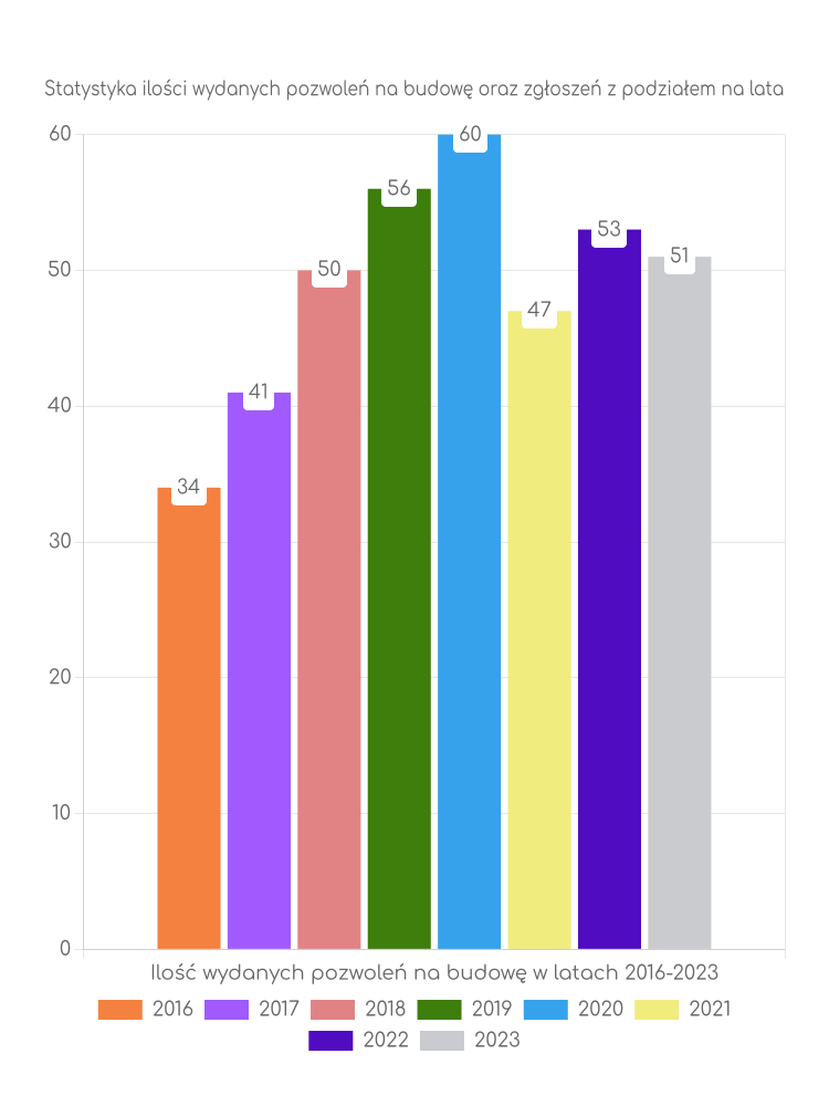Zestawienie statystyk pozwoleń na budowę w gminie Łękawica